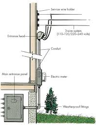 Electrical wires and cable have markings stamped or printed on their insulation or outer sheathing. How To Do Home Electrical Repairs Tips And Guidelines Howstuffworks