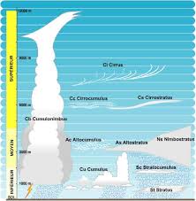 Cet article propose de répondre à ces questions pour vous aider à mieux comprendre comment se forme une tornade ? Schema Cumulonimbus Actualites Infos Meteo Asso Meteo Centre
