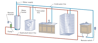 Hot water is piped to each plumbing fixture and appliance in as direct a path as possible. Hot Water Circulation Loops Fine Homebuilding
