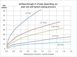 How To Measure Airflow In Pvc Piping Requires Careful