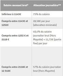 Cat?gorie 5 pole emploi indemnisation. Duree Montant Plafond Tout Sur L Indemnisation Des Chomeurs En France