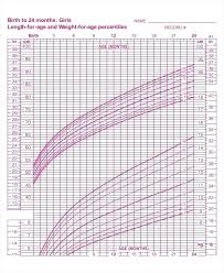 Baby Girl Growth Chart Calculator Baby Weight Percentile