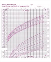 Baby Girl Growth Chart Calculator Baby Weight Percentile