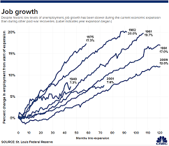 This Is Now The Longest U S Economic Expansion In History