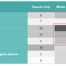Chart 2 Table For Technology Distribution Among Logistic