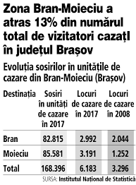 Ministerul turismului vrea cresterea mediei de innoptari la pensiuni. De Unde IncasÄƒri In Tva DacÄƒ Statul NumÄƒrÄƒ Sub 500 De Turisti Pe Zi In Zona Bran Moieciu Polul Turismului Rural Romanesc Zona Bran Moieciu Afaceri De Doar 10 Mil Euro Din Cazare Mai