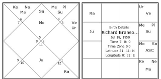 Richard Branson Birth Chart Richard Branson Kundli