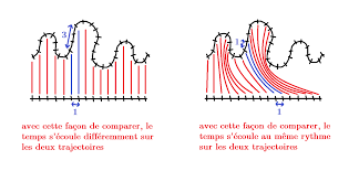 Rien ne peut se comparer au bonheur d'une conscience tranquille. Scienceclic On Twitter La Seule Chose Que L On Peut Comparer C Est La Duree Totale Qui S Est Ecoulee Entre Deux Points Ou Les Trajectoires Se Rejoignent Https T Co Fzjkd9lylc