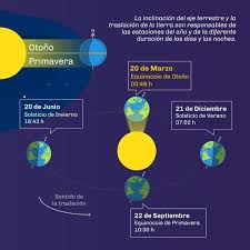 En el caso del hemisferio norte, en esos días del tercer mes empieza la primavera, y en esos días de septiembre el otoño; Estacion Bcp Meteorologia On Twitter Equinoccio A Las 00 49 Horas Del Viernes 20 De Marzo 2020 Comienza El Otono En Todo El Hemisferio Sur Primavera En El Hemisferio Norte Es El