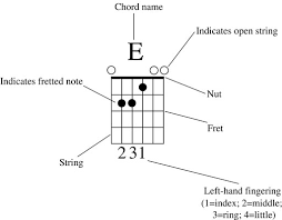 How To Read A Guitar Chord Diagram Dummies