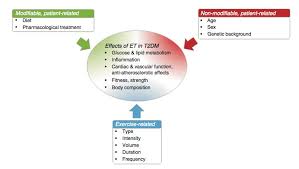Enter search terms and tap the search button. Lifestyle Factors Self Management Patient Empowerment In Diabetes Care