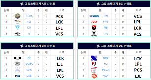 2023 ASCI일정(라이엇주관 2부국제대회) | LoL 인벤