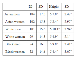 Iq Differences In Height By Race Sex Pumpkin Person