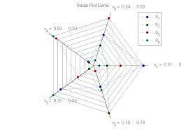 Radar Plot File Exchange Matlab Central