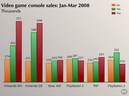 gaming appearing recession proof as wii ds dominate sales