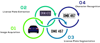 From purchasing to inspection and registration, a wonderful and worry free journey. An Efficient Approach For Vehicle Number Plate Recognition In Pakistan Fulltext