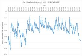 Drought Rainfall Information Ventura River Watershed Council