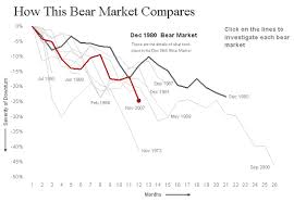 How This Bear Market Compares Ny Times Excel Vba