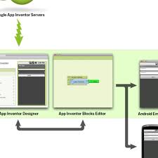 Mit app inventor for android lets you create new mobile applications Mit Brings Google App Inventor Back From The Dead As Open Source Project The Verge