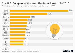 Chart The U S Companies Granted The Most Patents In 2018