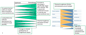 River Processes The British Geographer