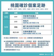 0526全台總數確診地圖。 （圖／ettoday） 全台今年已累計 4,855 名本土確診，以下為2021年1月1日至今各縣市本土確診者人數分布： æ¡ƒåœ'ç¢ºè¨ºå€‹æ¡ˆè¶³è·¡ 0520 0519 0518 0517 0516å…¬ä½ˆè³‡è¨Š