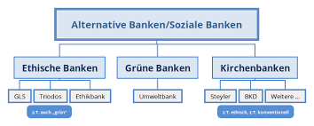 Liebe freunde, heute möchte ich mich weit aus dem fenster lehnen und über banken berichten. Uncategorized Ethische Banken