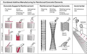 Fibers in concrete help reduce shrinkage cracks, increase strength, increase energy. Fibers Free Full Text Development Of A Robot Based Multi Directional Dynamic Fiber Winding Process For Additive Manufacturing Using Shotcrete 3d Printing Html