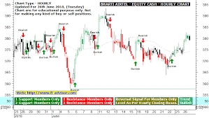 Bharti Airtel Technical Chart Intraday Tips For Tomorrow