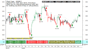 bharti airtel technical chart intraday tips for tomorrow