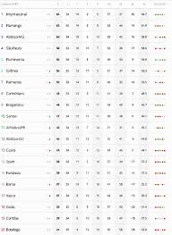 O campeonato está previsto para começar no dia 29 de maio e os confrontos da primeira rodada já estão definidos. Veja A Tabela Atualizada Do Brasileirao Apos Unico Jogo Desta Segunda