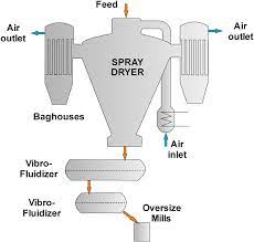 Industrial Milk Powder Spray Tower With Internal Fluid Bed Gabites At Download Scientific Diagram
