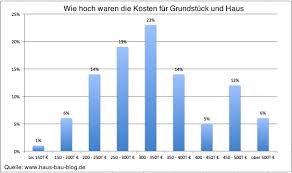 Diese nüchterne frage nach haus bauen preisen steht irgendwann im raum. Haus Bauen Kosten Im Vergleich Baukosten Von 80 Einfamilienhausern Haus Bauen Haus Haus Planung