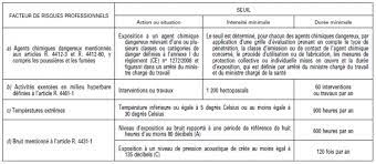Son travail consiste principalement en des missions d'accueil et de contrôle d'accès, de ronde de surveillance. Code Du Travail Partie Reglementaire Partie Iv Sante Et Securite Au Travail Aida