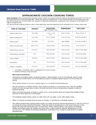 Approximate Chicken Cooking Times Chart Free Download