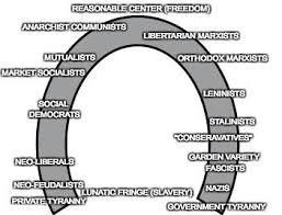 100 Accurate Political Spectrum Chart Completeanarchy