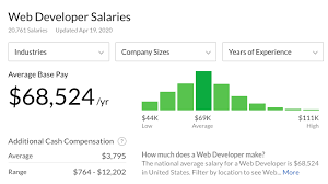 People with the job title android developer. What Is The Average Web Developer Salary Here S What Data Says