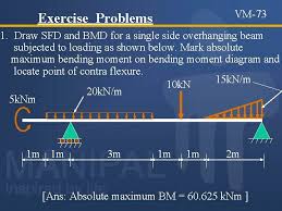 The graphical representation of the shear force is known as sfd (shear force diagram). Sfd To Bmd Civil Tutor Sfd And Bmd For Simply Supported Beam With Udl Facebook Welcome To Our Free Online Bending Moment And Shear Force Diagram Calculator Internetujanremok