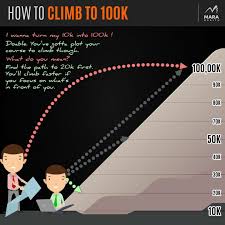 Hedge funds & private equity. 10k To 100k Climb Trading Quotes Trading Stock Trader