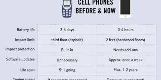 Your 1990s Mobile Was Amazing This Chart Explains Why