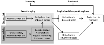 Image result for Breast Cancer Monitoring