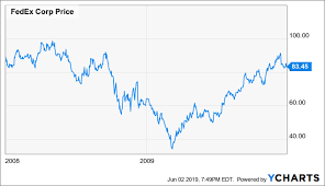 Fedex China Fears Overblown Stock Is A Strong Buy Fedex