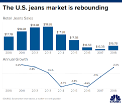 Madewell Faces Competition In Denim Space And Growing