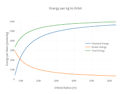 Energy Per Kg To Orbit Scatter Chart Made By Rhettallain