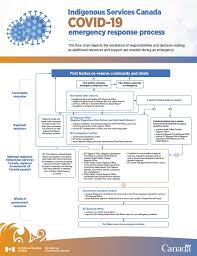 Response procedures flowchart emergency response plan flow chart emergency plan. Flowchart Indigenous Services Canada Covid 19 Emergency Response Process