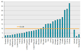 sweden has lowest share in the eu of people with great