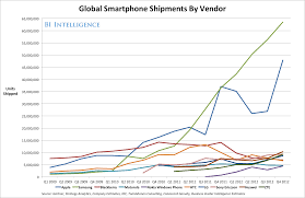 Growth Rates Of Blackberry Phone Motorola Google Search
