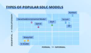 8 software development models organized in charts and explained