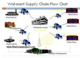 Mba Project Report On Supply Chain Management At Walmart ادارة سلسلة التوريد في محلات والت مارت الشهيره Supply Chain Management Chain Management Supply Chain