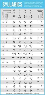 Canadian Aboriginal Syllabics Writing Systems Ancient Writing Alphabet Symbols